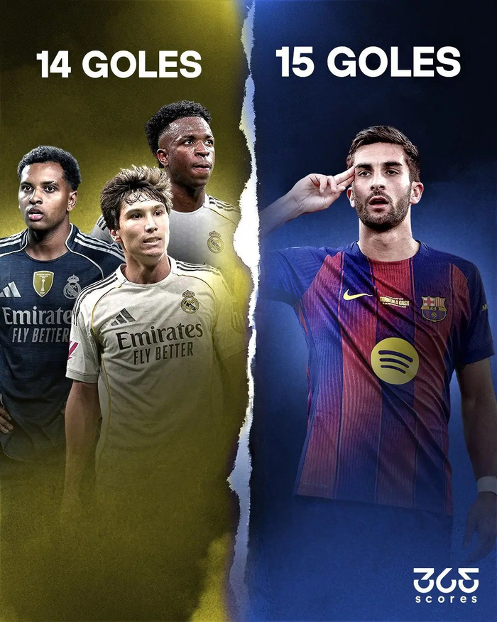 费兰15球碾压皇马三锋14球，巴萨前锋效率完胜|巴塞罗那|费兰·托雷斯|体育数据分析|罗拔图-托里斯|皇家马德里_新浪体育_新浪新闻